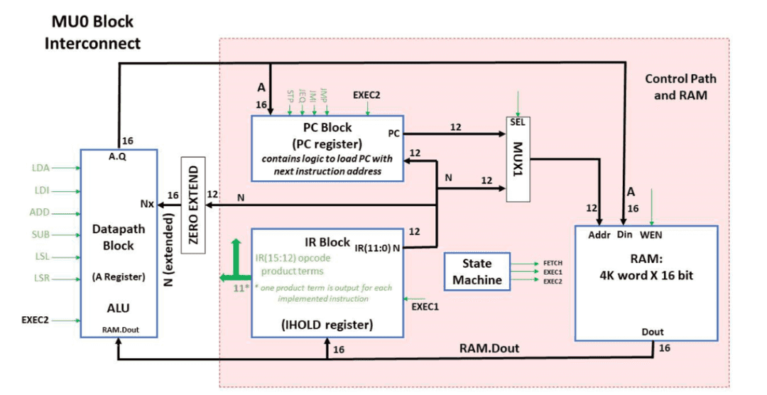 ISSUE diagram of MU0 CPU architecture