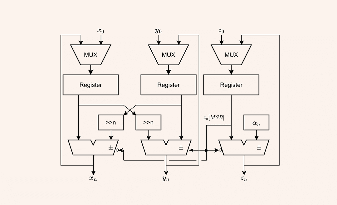 Cordic Algorithm for single iteration